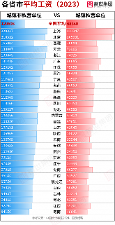 2023年全国平均工资数据解读:非私营与私营单位差距扩大趋势分析(图4) 2023年全国平均工资数据解读:非私营与私营单位差距扩大趋势分析(图4)