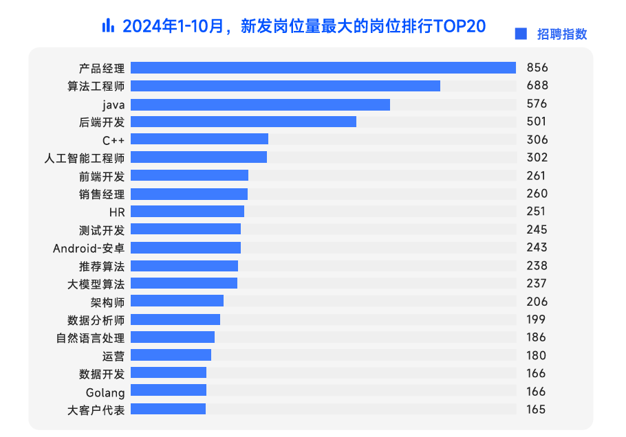 脉脉高聘:字节跳动、美团、小红书位列2024年招聘量TOP3(图1) 脉脉高聘:字节跳动、美团、小红书位列2024年招聘量TOP3(图1)