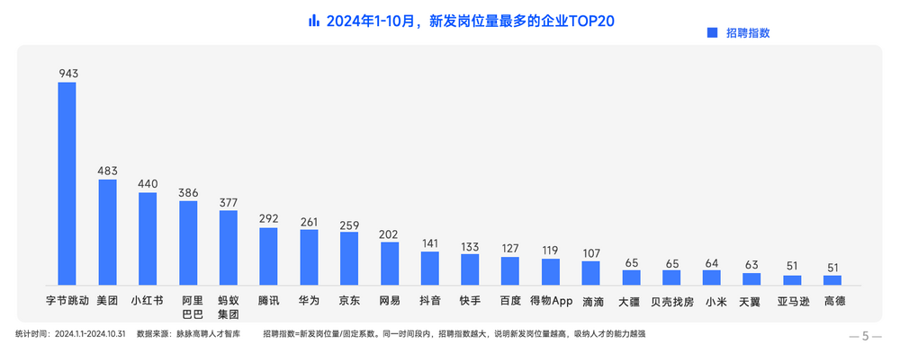 脉脉高聘:字节跳动、美团、小红书位列2024年招聘量TOP3(图2) 脉脉高聘:字节跳动、美团、小红书位列2024年招聘量TOP3(图2)