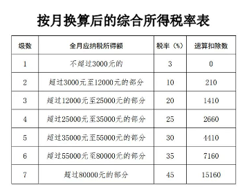 明确啦!全年一次性奖金“分次取得”和“多处取得”的个人所得税计算方法!(图3) 明确啦!全年一次性奖金“分次取得”和“多处取得”的个人所得税计算方法!