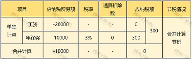 明确啦!全年一次性奖金“分次取得”和“多处取得”的个人所得税计算方法!(图4) 明确啦!全年一次性奖金“分次取得”和“多处取得”的个人所得税计算方法!
