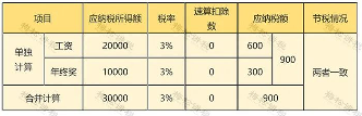 明确啦!全年一次性奖金“分次取得”和“多处取得”的个人所得税计算方法!(图5) 明确啦!全年一次性奖金“分次取得”和“多处取得”的个人所得税计算方法!