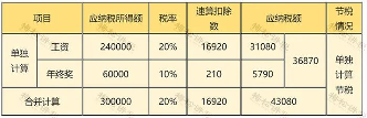 明确啦!全年一次性奖金“分次取得”和“多处取得”的个人所得税计算方法!(图6) 明确啦!全年一次性奖金“分次取得”和“多处取得”的个人所得税计算方法!