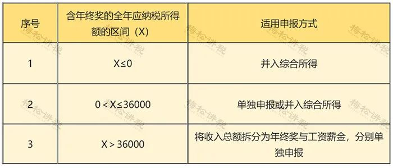 明确啦!全年一次性奖金“分次取得”和“多处取得”的个人所得税计算方法!(图7) 明确啦!全年一次性奖金“分次取得”和“多处取得”的个人所得税计算方法!