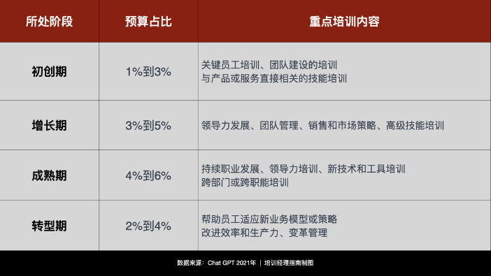 2025年度培训计划:培训预算的依据及参考数据(图3) 2025年度培训计划:培训预算的依据及参考数据