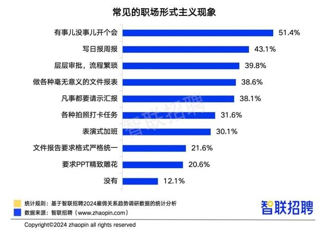 “大厂”形式主义严重!报告:16.7%每天花费超4小时用于完成形式主义工作(图1) “大厂”形式主义严重!报告:万人以上规模企业受访者,16.7%每天花费超4小时用于完成形式主义工作