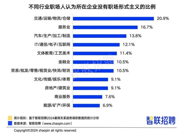 “大厂”形式主义严重!报告:16.7%每天花费超4小时用于完成形式主义工作(图2) “大厂”形式主义严重!报告:万人以上规模企业受访者,16.7%每天花费超4小时用于完成形式主义工作