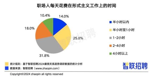 “大厂”形式主义严重!报告:16.7%每天花费超4小时用于完成形式主义工作(图3) “大厂”形式主义严重!报告:万人以上规模企业受访者,16.7%每天花费超4小时用于完成形式主义工作
