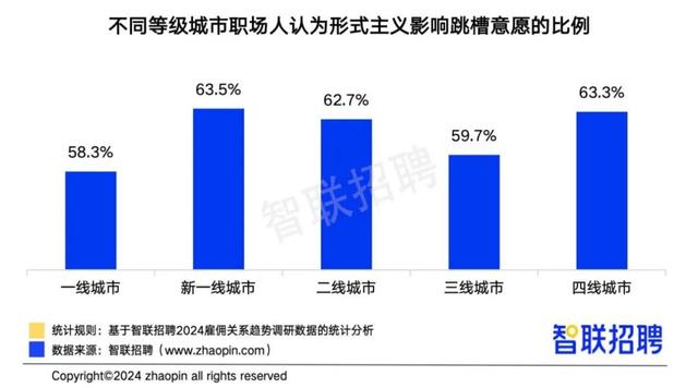 “大厂”形式主义严重!报告:16.7%每天花费超4小时用于完成形式主义工作(图4) “大厂”形式主义严重!报告:万人以上规模企业受访者,16.7%每天花费超4小时用于完成形式主义工作