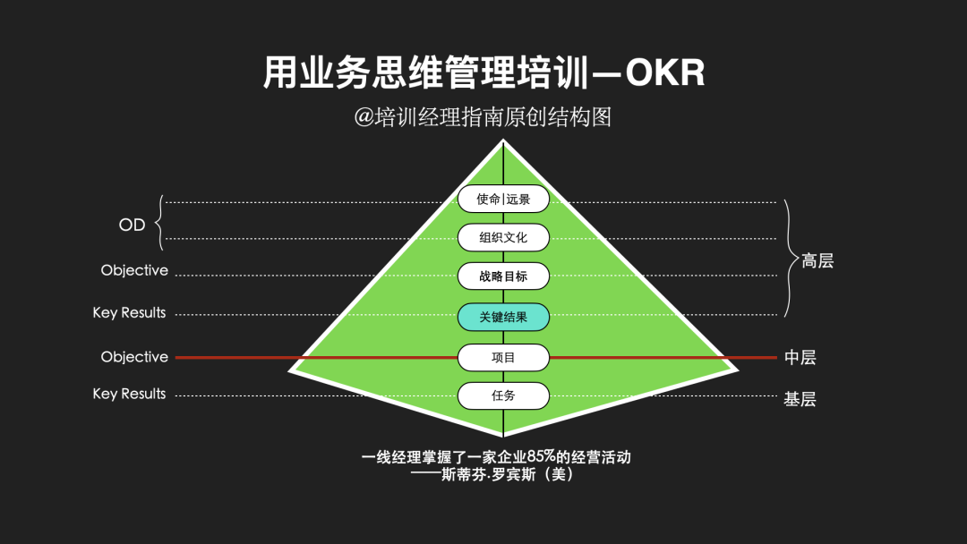2025年度培训计划，必知的11大逻辑图