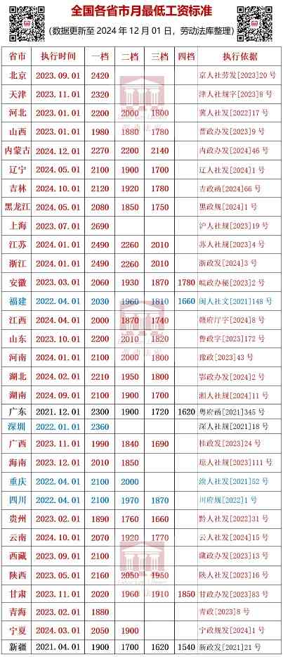最新！全国31省市最低工资标准（截至2024.12.1）