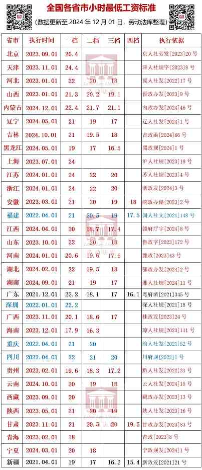 最新！全国31省市最低工资标准（截至2024.12.1）