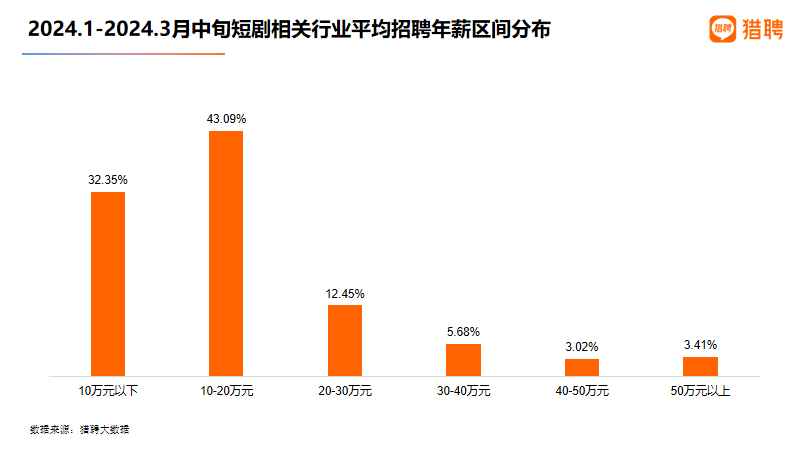 短剧“狂飙”，到底谁赚到了钱？