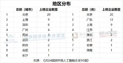 2024胡润中国人工智能企业50强榜单发布,北京20家企业领跑(图1) 2024胡润中国人工智能企业50强榜单发布,北京20家企业领跑(图1)