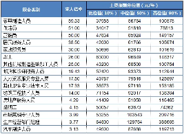 2024年佛山工资价位出炉:哪些行业薪酬领跑?(图4) 2024年佛山工资价位出炉:哪些行业薪酬领跑?(图4)