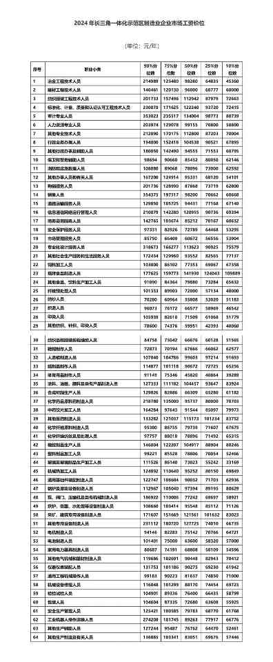 2024年长三角一体化示范区制造业企业市场工资价位发布(图1) 2024年长三角一体化示范区制造业企业市场工资价位发布