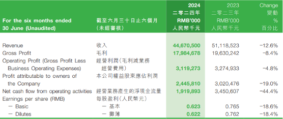 蒙牛营收利润双降的财务报表