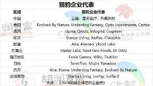 2024全球猎豹企业榜单发布 美国359家中国304家领跑(图2) 2024胡润全球猎豹企业榜