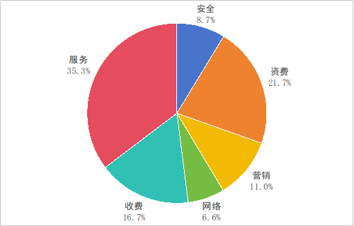 2024年四季度互联网用户投诉服务功能类占比过半