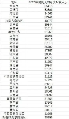 居民可支配收入分布:沪京领跑,江浙紧随(图1) 最新公布!31省份人均可支配收入