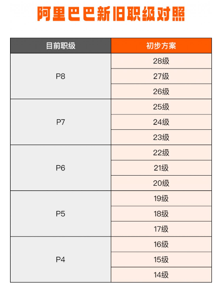 阿里云年度调薪及晋升调薪4月1日生效