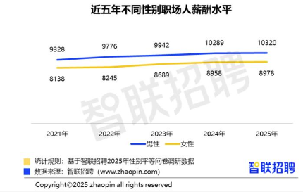 女性职场薪资小幅上涨自我评价提升育儿责任需共担(图2) 女性职场薪资小幅上涨自我评价提升育儿责任需共担(图2)