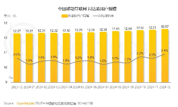 2024中国互联网用户数智化增长,激活AI奇点时刻(图4) 2024中国互联网用户数智化增长,激活AI奇点时刻(图4)