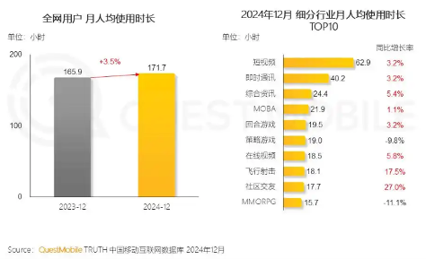 2024中国互联网用户数智化增长,激活AI奇点时刻(图7) 2024中国互联网用户数智化增长,激活AI奇点时刻(图7)