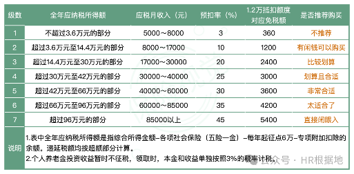 注意！个人所得税多了这项扣除：每年可多抵扣12000元！