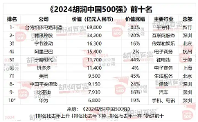 2024胡润中国500强非国企价值增长显著(图1) 2024胡润中国500强榜单