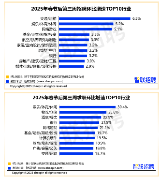 春招市场热力不减 多数行业呈现供需两旺态势(图1) 蓝领人才求职活跃度显著提升,配送理货岗位需求激增