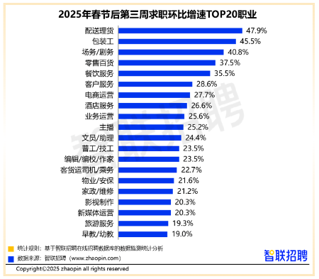 春招市场热力不减 多数行业呈现供需两旺态势(图4) 蓝领人才求职活跃度显著提升,配送理货岗位需求激增