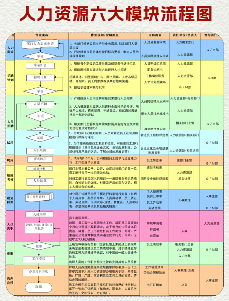 集团HR六大核心模块流程图解析,提升管理效率的关键工具(图1) HR人手一份的人力资源六大模块流程图
