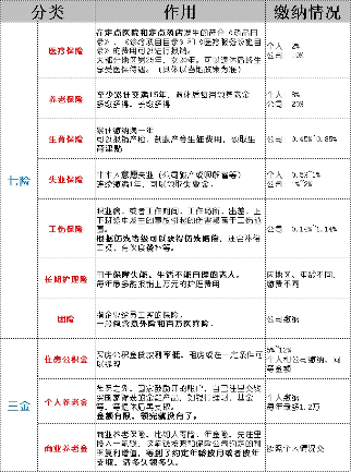 社保新变化！“五险一金”变“七险三金”？