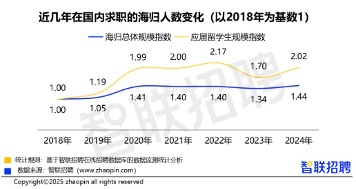 海归回国求职人数激增 职业选择与行业趋势分析(图1) 2024年留学生回国求职人数是2018年的2倍