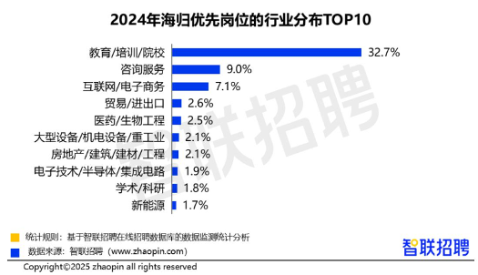 海归回国求职人数激增 职业选择与行业趋势分析(图3) 教培、留学咨询机构是吸纳海归人才就业的主要领域