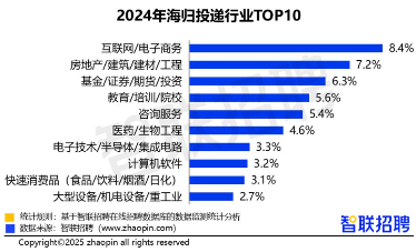 海归回国求职人数激增 职业选择与行业趋势分析(图5) 互联网/电子商务行业受海归人才青睐