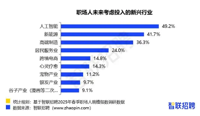 职场跳槽新趋势：AI与新能源成热门选择(图1)