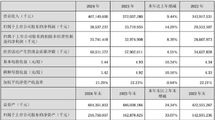 美的集团2024财报亮眼 战略升级聚焦业务简化与科技领先(图1)