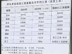 胖东来管理层薪酬调整暨销售目标解析(图1) 胖东来店长平均月薪78058元,员工每月实发9886元