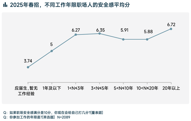 2025春招职场安全感：行业差异显著 流动趋势凸显(图1)