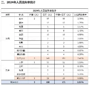 人员流失率对比与企业理念传播分析(图3)
