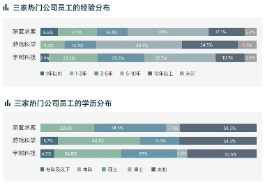 人工智能行业爆火人才争夺战 高薪岗位需求激增(图2) 热门公司的员工经验、学历分布