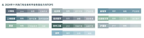 人工智能行业爆火人才争夺战 高薪岗位需求激增(图4) 十大热门专业本科生就业方向