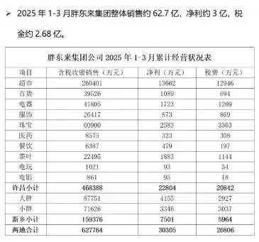 胖东来:几乎95%以上利润分给员工,今年1-2月员工平均薪资9886元(图3) 胖东来:几乎95%以上利润分给员工,今年1-2月员工平均薪资9886元(图3)