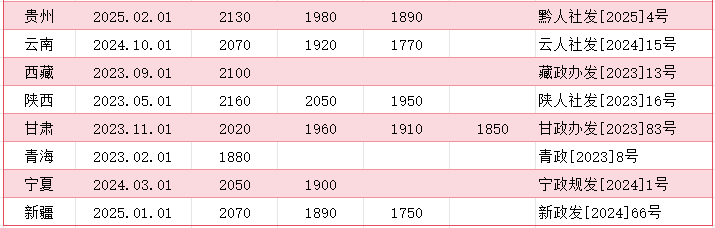 4月1日起，最低工资标准上调！月薪不到这个数，违法！