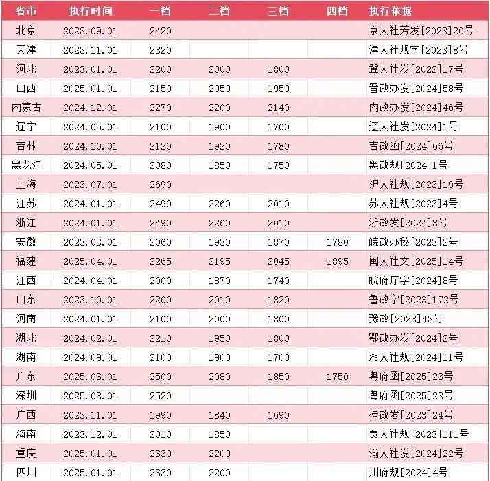 4月1日起，最低工资标准上调！月薪不到这个数，违法！