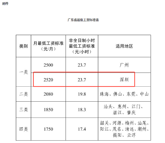 4月1日起，最低工资标准上调！月薪不到这个数，违法！