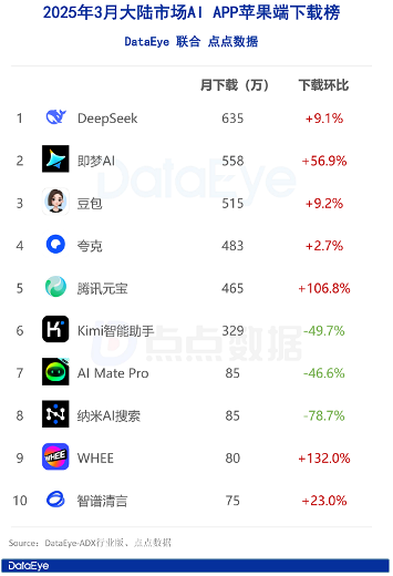 3月AI APP中国大陆市场苹果端下载榜公布(图1)