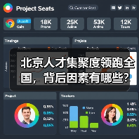 北京人才集聚度领跑全国,背后因素有哪些?(图3) 北京人才集聚度领跑全国,背后因素有哪些?(图3)